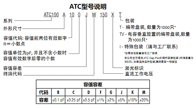 ATC電容100A系列型號(hào)說(shuō)明